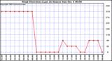  Wind Direction (Last 24 Hours)	