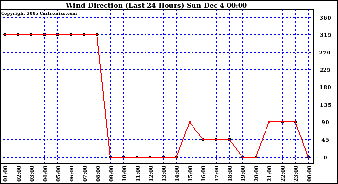  Wind Direction (Last 24 Hours)	