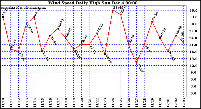  Wind Speed Daily High			