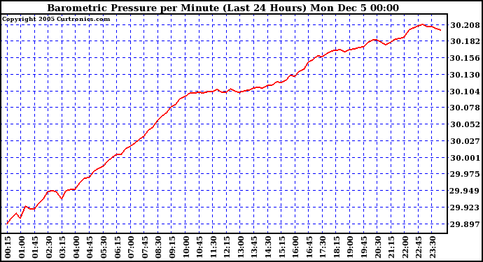  Barometric Pressure per Minute (Last 24 Hours)	