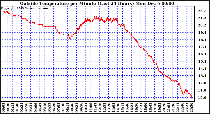  Outside Temperature per Minute (Last 24 Hours)	