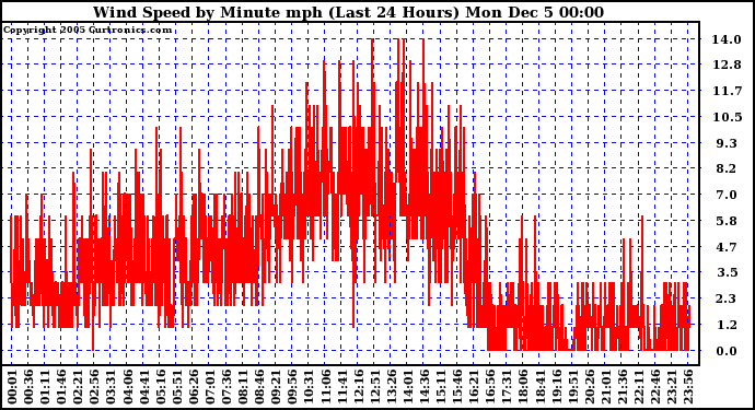  Wind Speed by Minute mph (Last 24 Hours)	