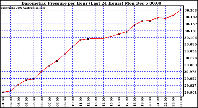  Barometric Pressure per Hour (Last 24 Hours)	