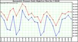  Barometric Pressure Daily High/Low		