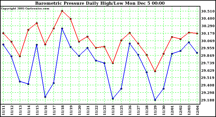  Barometric Pressure Daily High/Low		
