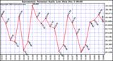  Barometric Pressure Daily Low			