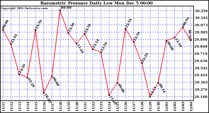  Barometric Pressure Daily Low			