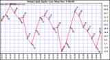  Wind Chill Daily Low 