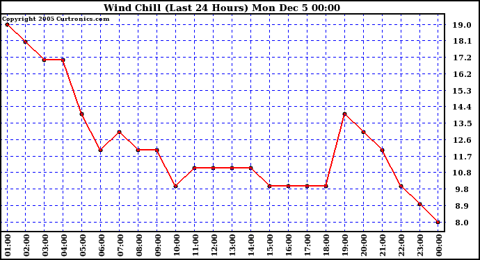  Wind Chill (Last 24 Hours)	
