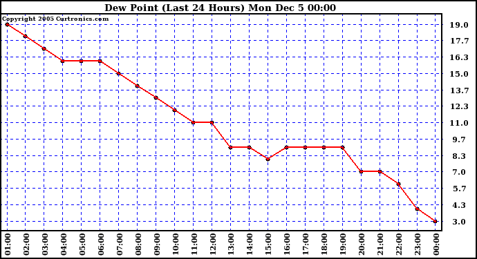  Dew Point (Last 24 Hours)	