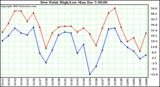  Dew Point High/Low		