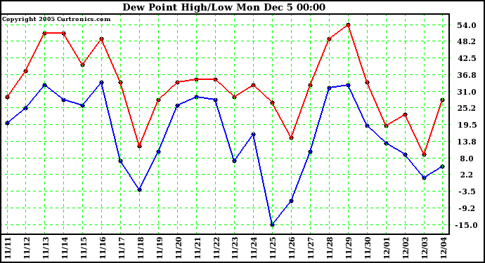  Dew Point High/Low		