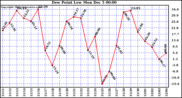  Dew Point Low			