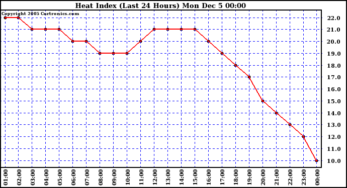  Heat Index (Last 24 Hours)	