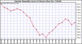  Outside Humidity (Last 24 Hours)	