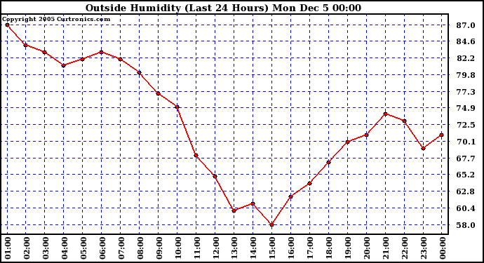  Outside Humidity (Last 24 Hours)	