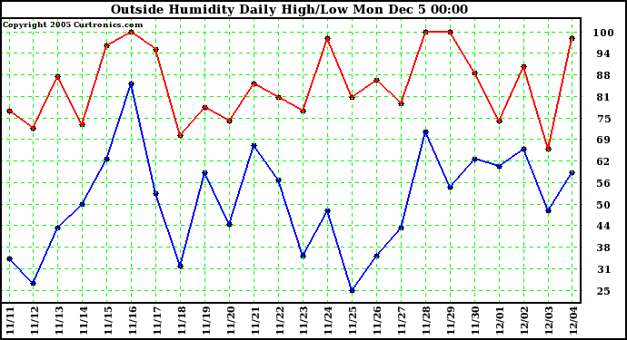  Outside Humidity Daily High/Low	