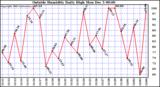  Outside Humidity Daily High		