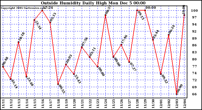  Outside Humidity Daily High		