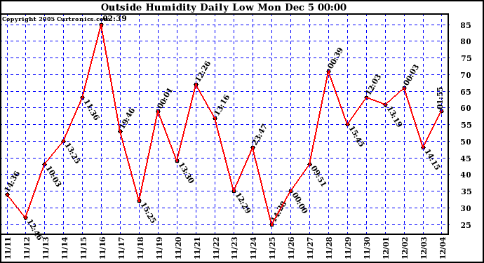  Outside Humidity Daily Low		