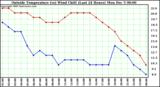  Outside Temperature (vs) Wind Chill (Last 24 Hours) 