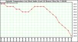  Outside Temperature (vs) Heat Index (Last 24 Hours)	