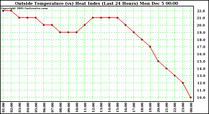  Outside Temperature (vs) Heat Index (Last 24 Hours)	