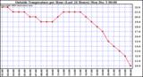  Outside Temperature per Hour (Last 24 Hours)		