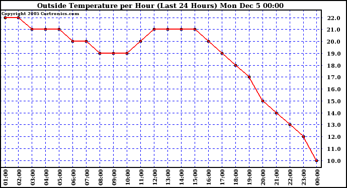  Outside Temperature per Hour (Last 24 Hours)		