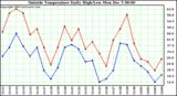  Outside Temperature Daily High/Low	