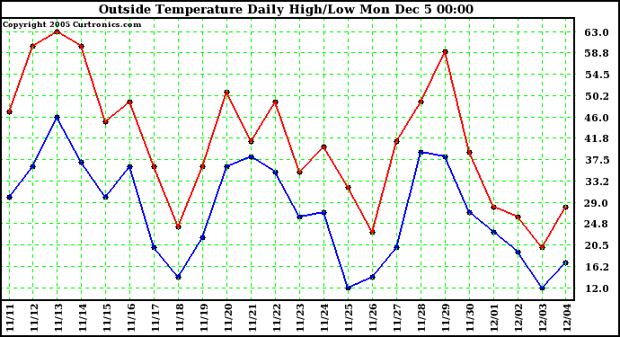  Outside Temperature Daily High/Low	