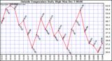  Outside Temperature Daily High	