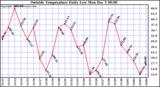  Outside Temperature Daily Low		