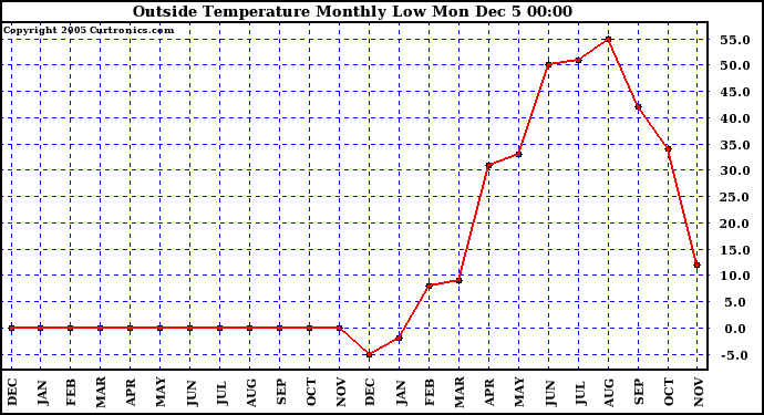  Outside Temperature Monthly Low	