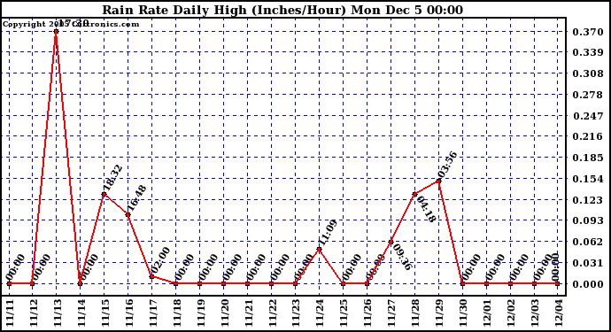  Rain Rate Daily High (Inches/Hour)	