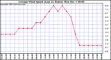  Average Wind Speed (Last 24 Hours)	