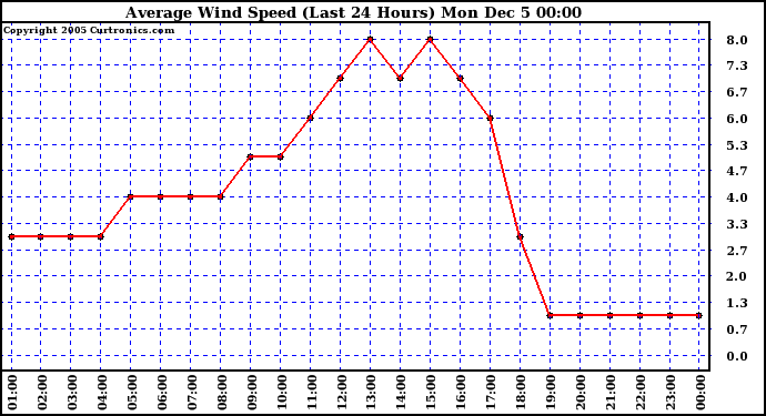  Average Wind Speed (Last 24 Hours)	