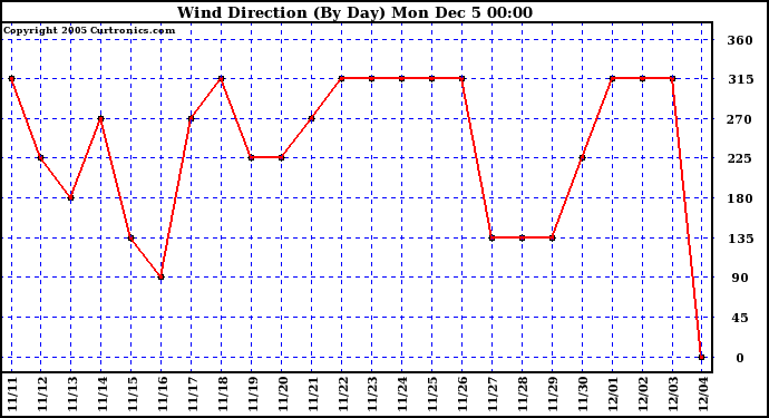  Wind Direction (By Day)		