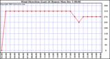  Wind Direction (Last 24 Hours)	