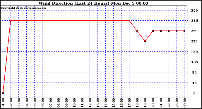  Wind Direction (Last 24 Hours)	