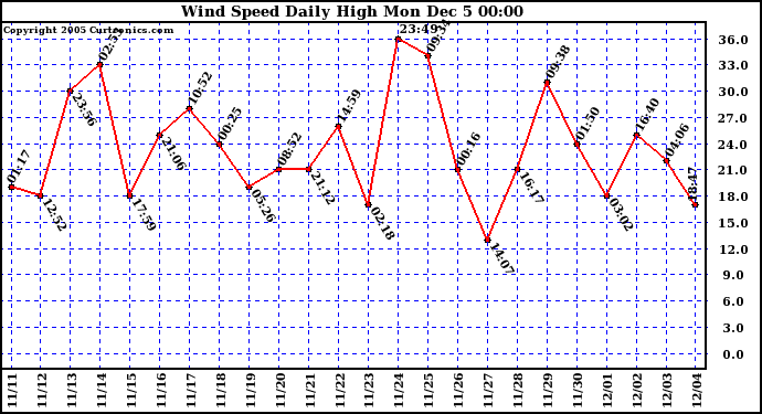  Wind Speed Daily High			