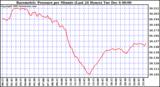  Barometric Pressure per Minute (Last 24 Hours)	