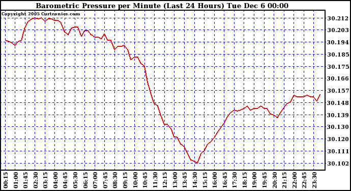  Barometric Pressure per Minute (Last 24 Hours)	