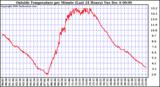  Outside Temperature per Minute (Last 24 Hours)	