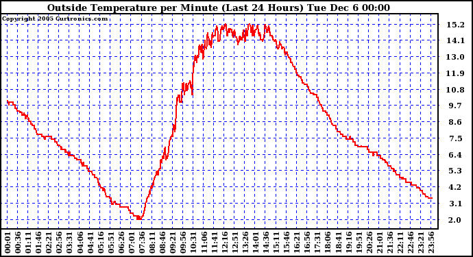  Outside Temperature per Minute (Last 24 Hours)	