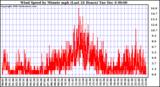  Wind Speed by Minute mph (Last 24 Hours)	