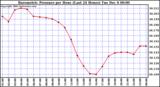  Barometric Pressure per Hour (Last 24 Hours)	