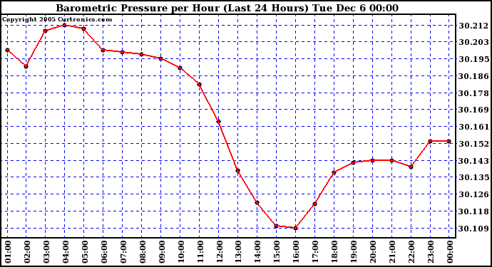  Barometric Pressure per Hour (Last 24 Hours)	