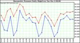  Barometric Pressure Daily High/Low		