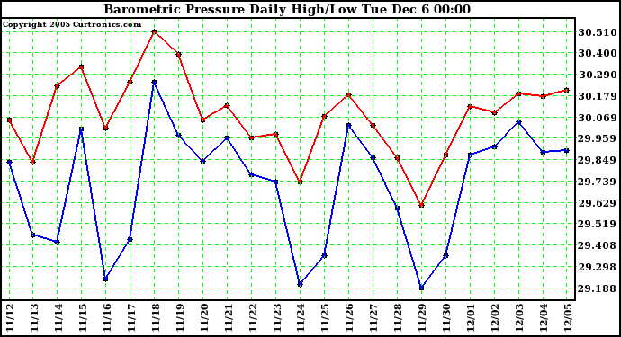  Barometric Pressure Daily High/Low		